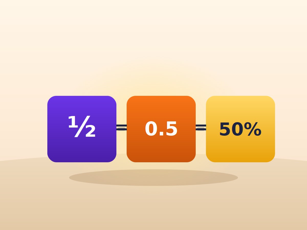 Three tiles reading one half, nought point five and fifty per cent, linked by equals signs